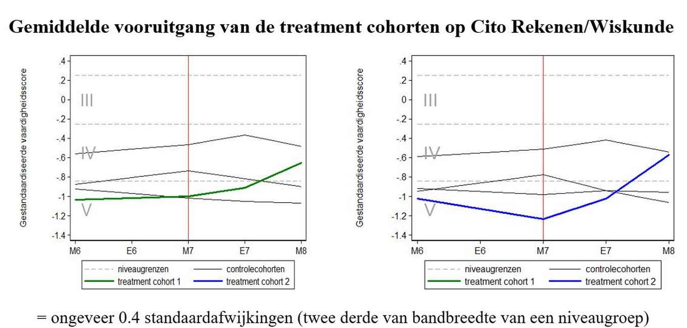 Grafiek van de gemiddelde vooruitgang rekenen en wiskunde