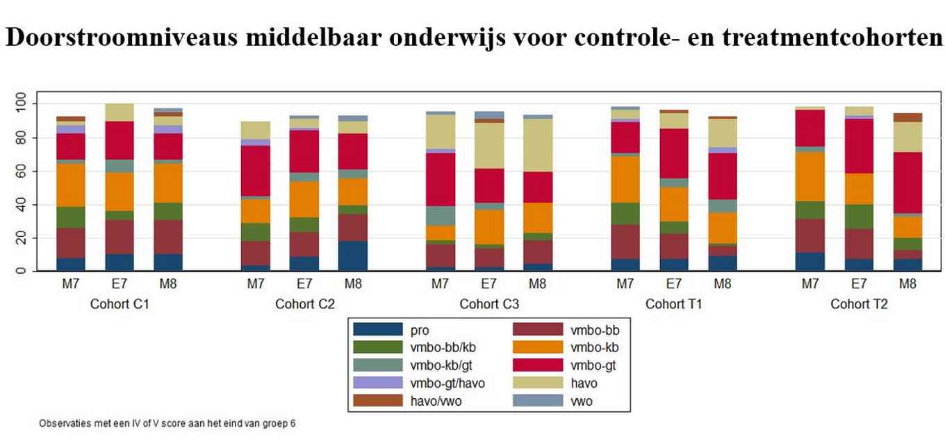 Grafiek met het doorstroomniveau van de verschillende cohorts