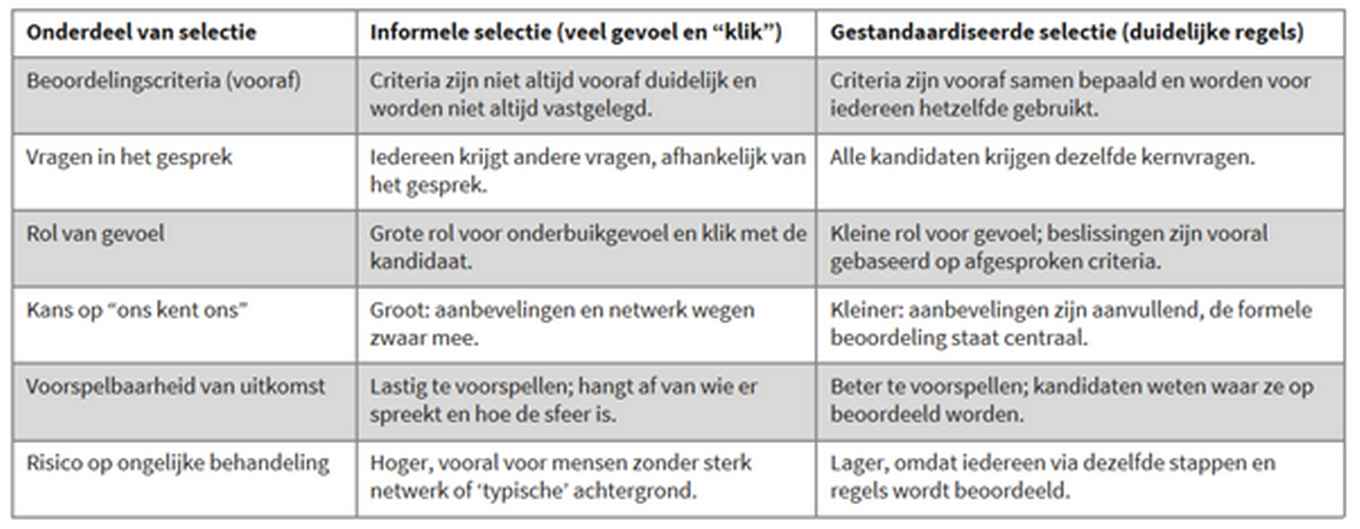 Een tabel met een overzicht van de kenmerken van informele versus gestandaardiseerde selectie